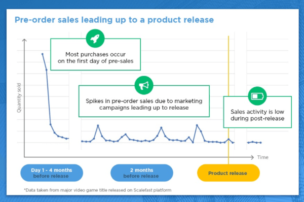 Pre-order sales chart